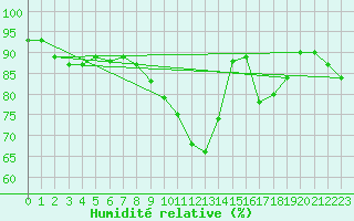 Courbe de l'humidit relative pour Clabecq-Tubize (Be)