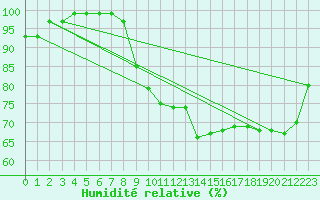 Courbe de l'humidit relative pour Polom