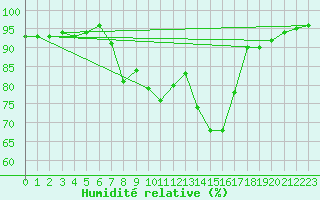 Courbe de l'humidit relative pour St Athan Royal Air Force Base