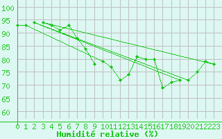 Courbe de l'humidit relative pour Bremerhaven