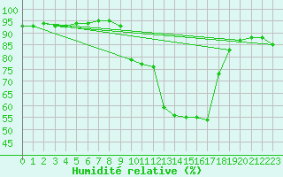 Courbe de l'humidit relative pour Sant Quint - La Boria (Esp)