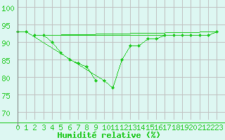 Courbe de l'humidit relative pour Beerse (Be)