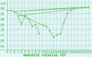 Courbe de l'humidit relative pour Korsvattnet