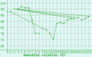 Courbe de l'humidit relative pour Les Eplatures - La Chaux-de-Fonds (Sw)