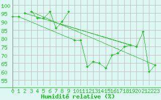 Courbe de l'humidit relative pour Lans-en-Vercors - Les Allires (38)