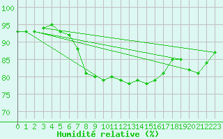 Courbe de l'humidit relative pour Favang