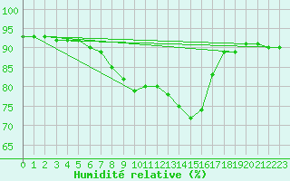 Courbe de l'humidit relative pour Ile du Levant (83)