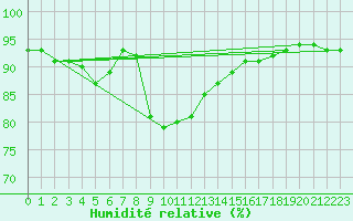 Courbe de l'humidit relative pour Foellinge