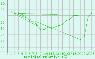 Courbe de l'humidit relative pour Olands Sodra Udde