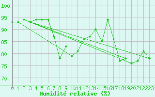 Courbe de l'humidit relative pour Manston (UK)