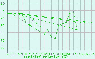 Courbe de l'humidit relative pour Canakkale