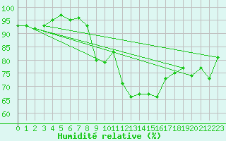 Courbe de l'humidit relative pour Recoubeau (26)