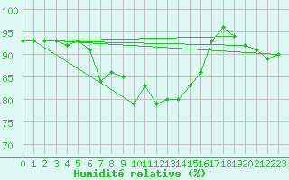 Courbe de l'humidit relative pour Varkaus Kosulanniemi