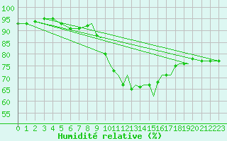 Courbe de l'humidit relative pour Shoream (UK)