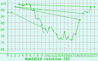 Courbe de l'humidit relative pour Bournemouth (UK)