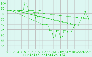 Courbe de l'humidit relative pour Gomel'