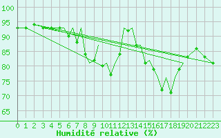 Courbe de l'humidit relative pour Blackpool Airport