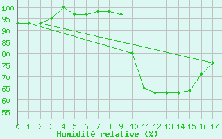 Courbe de l'humidit relative pour Sa Pobla