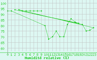 Courbe de l'humidit relative pour Millau (12)