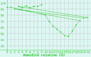 Courbe de l'humidit relative pour Isle-sur-la-Sorgue (84)