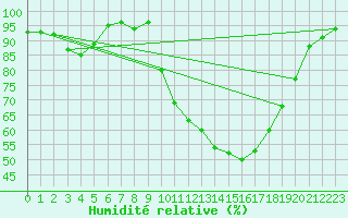Courbe de l'humidit relative pour Vic-en-Bigorre (65)