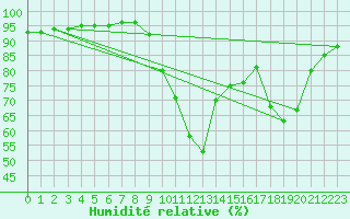 Courbe de l'humidit relative pour Laqueuille (63)