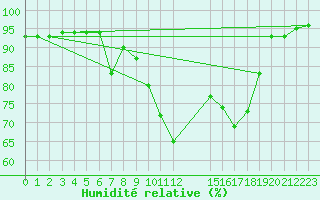 Courbe de l'humidit relative pour Landeck