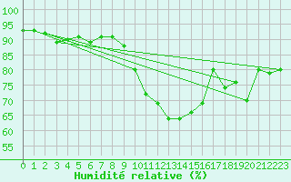 Courbe de l'humidit relative pour Aigle (Sw)