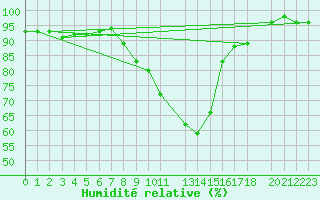 Courbe de l'humidit relative pour Feuchtwangen-Heilbronn