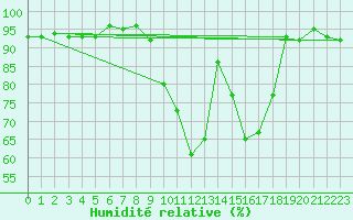 Courbe de l'humidit relative pour Triel-sur-Seine (78)