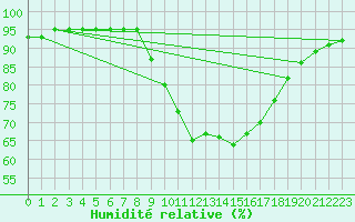 Courbe de l'humidit relative pour Elgoibar