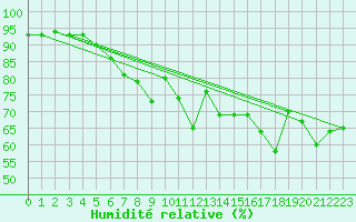Courbe de l'humidit relative pour Ineu Mountain