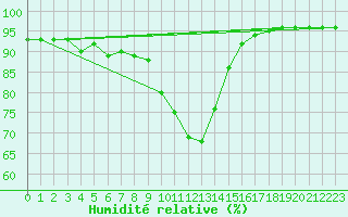 Courbe de l'humidit relative pour Brive-Souillac (19)