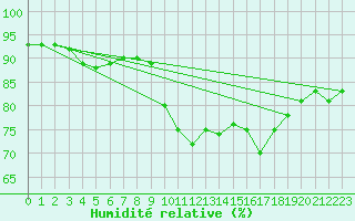 Courbe de l'humidit relative pour Ile d'Yeu - Saint-Sauveur (85)