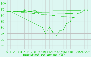 Courbe de l'humidit relative pour Sant Quint - La Boria (Esp)