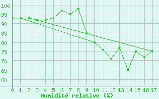 Courbe de l'humidit relative pour Grosser Arber