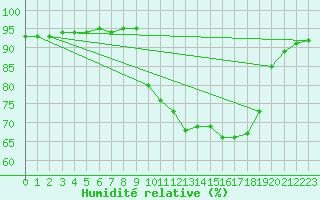 Courbe de l'humidit relative pour Saint-Martin-de-Londres (34)
