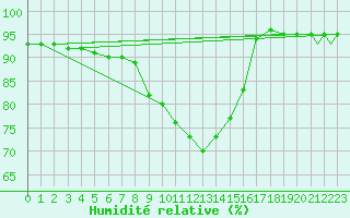 Courbe de l'humidit relative pour Gioia Del Colle