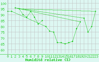 Courbe de l'humidit relative pour Creil (60)