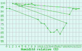 Courbe de l'humidit relative pour Thorigny (85)