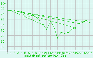 Courbe de l'humidit relative pour Osterfeld