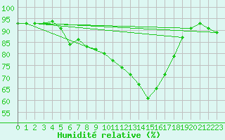 Courbe de l'humidit relative pour Trets (13)