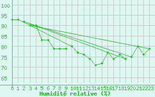 Courbe de l'humidit relative pour Platform K13-A