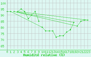 Courbe de l'humidit relative pour Camborne