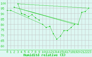 Courbe de l'humidit relative pour Glasgow (UK)