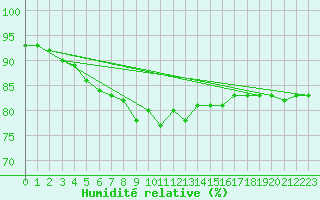 Courbe de l'humidit relative pour Tomtabacken