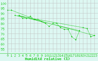 Courbe de l'humidit relative pour Chieming