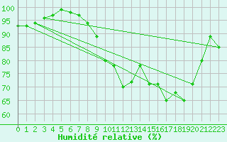 Courbe de l'humidit relative pour Chivres (Be)