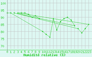 Courbe de l'humidit relative pour Charleroi (Be)