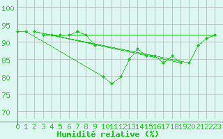 Courbe de l'humidit relative pour Lagny-sur-Marne (77)